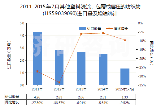 2011-2015年7月其他塑料浸涂、包覆或?qū)訅旱募徔椢?HS59039090)進口量及增速統(tǒng)計